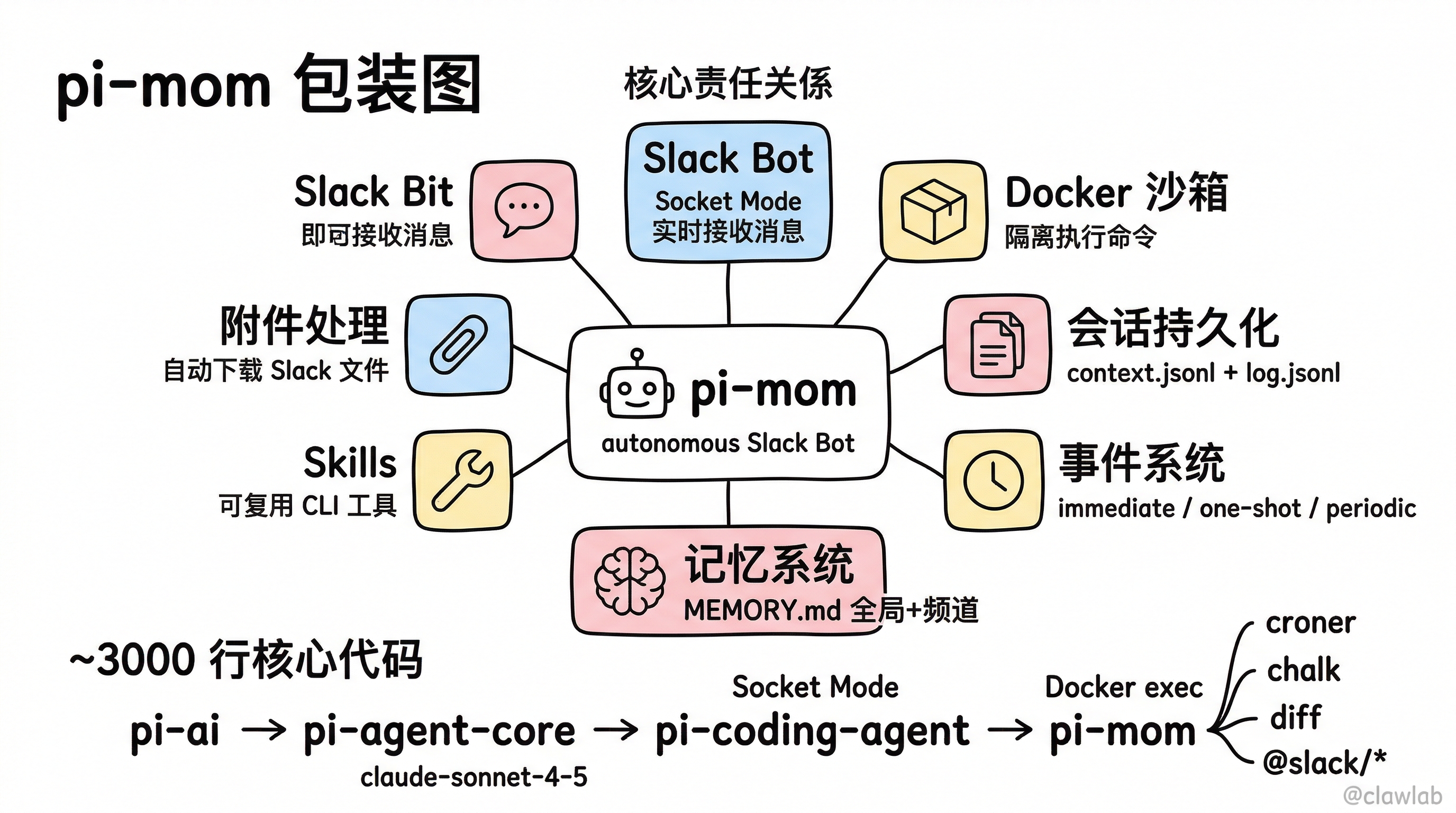 Pi-mom 包概述:核心职责与依赖关系